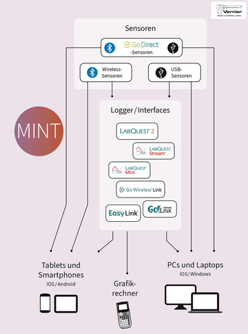 Das Bild zeigt ein System von Sensoren und Datenspeicher-Interfaces für den Bildungsbereich, das verschiedene Verbindungsmöglichkeiten bietet, darunter Bluetooth und USB. Es enthält eine Übersicht der kompatiblen Geräte, wie Tablets, Smartphones und PCs, 