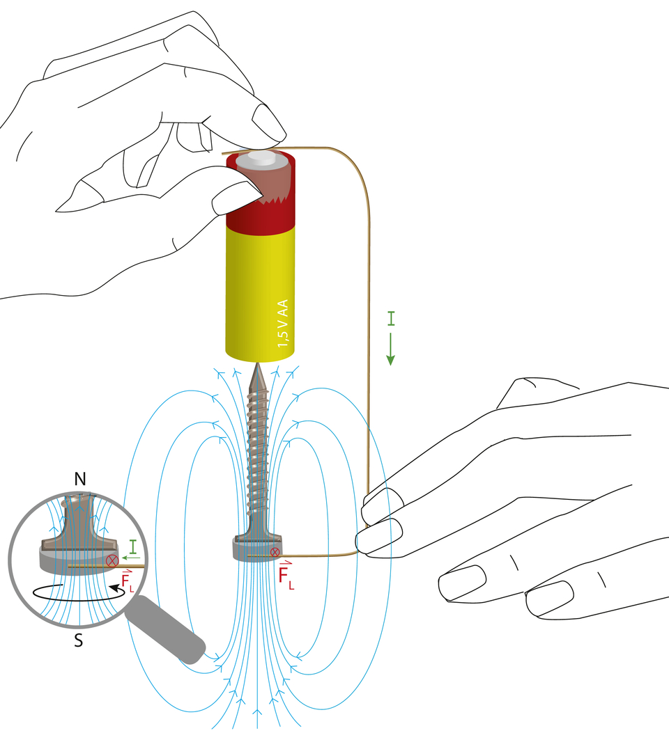 Das Bild zeigt eine Hand, die eine Batterie mit einer Drahtverbindung berührt, um einen elektrischen Strom zu erzeugen. Um die Batterie herum sind Magnetfeldlinien dargestellt, die die Wechselwirkung zwischen Strom und Magnetfeld veranschaulichen.
