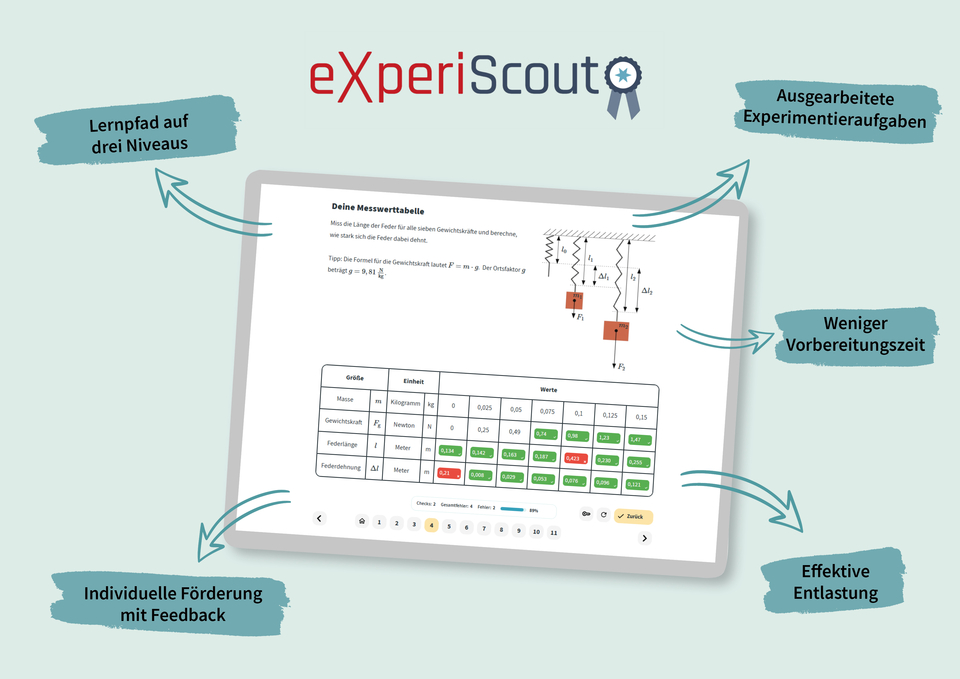 Auf einem Tablet wird eine Messwerttabelle pr&auml;sentiert, die Sch&uuml;ler dazu anregt, die L&auml;nge einer Feder unter verschiedenen Gewichten zu messen und die entsprechenden Gewichtskr&auml;fte zu berechnen. Begleitende Hinweise betonen individuelle F&ouml;rderung, weniger Vorbereitungszeit und effektive Entlastung f&uuml;r Lehrkr&auml;fte.